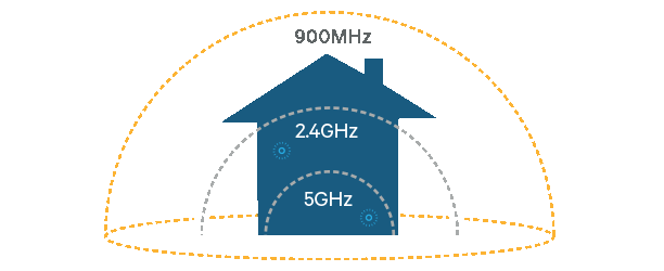 Mehr Reichweite bringt der WLAN-Standard IEEE 802.11 ah, da er niedrigere Frequenzen nutzt (Bild: Qualcomm)