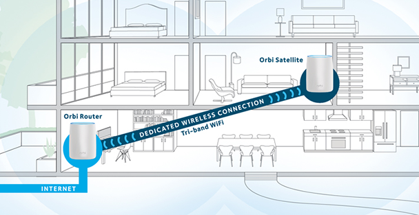 Der Netgear Orbi Router und der Orbi Satellite werden über einen dedizierten Kanal verbunden (Bild: Netgear)