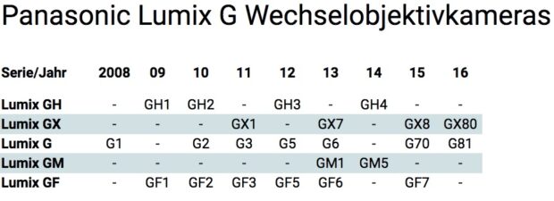 Alle Lumix G Wechselobjektivkameras in zeitlicher Reihenfolge. Einige Nummern (wie G4 oder GF4) hat Panasonic übersprungen.