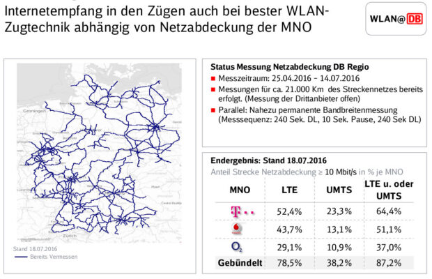 DB regio hat gemessen, wie gut die Mobilfunkanbindung entlang ihrer Strecken ist (Bild: dbregio.de)