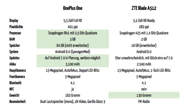 Das OnePlus One vs. das ZTE Blade A512