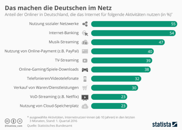 So nutzen die Deutschen das Netz. (Foto: Statista)