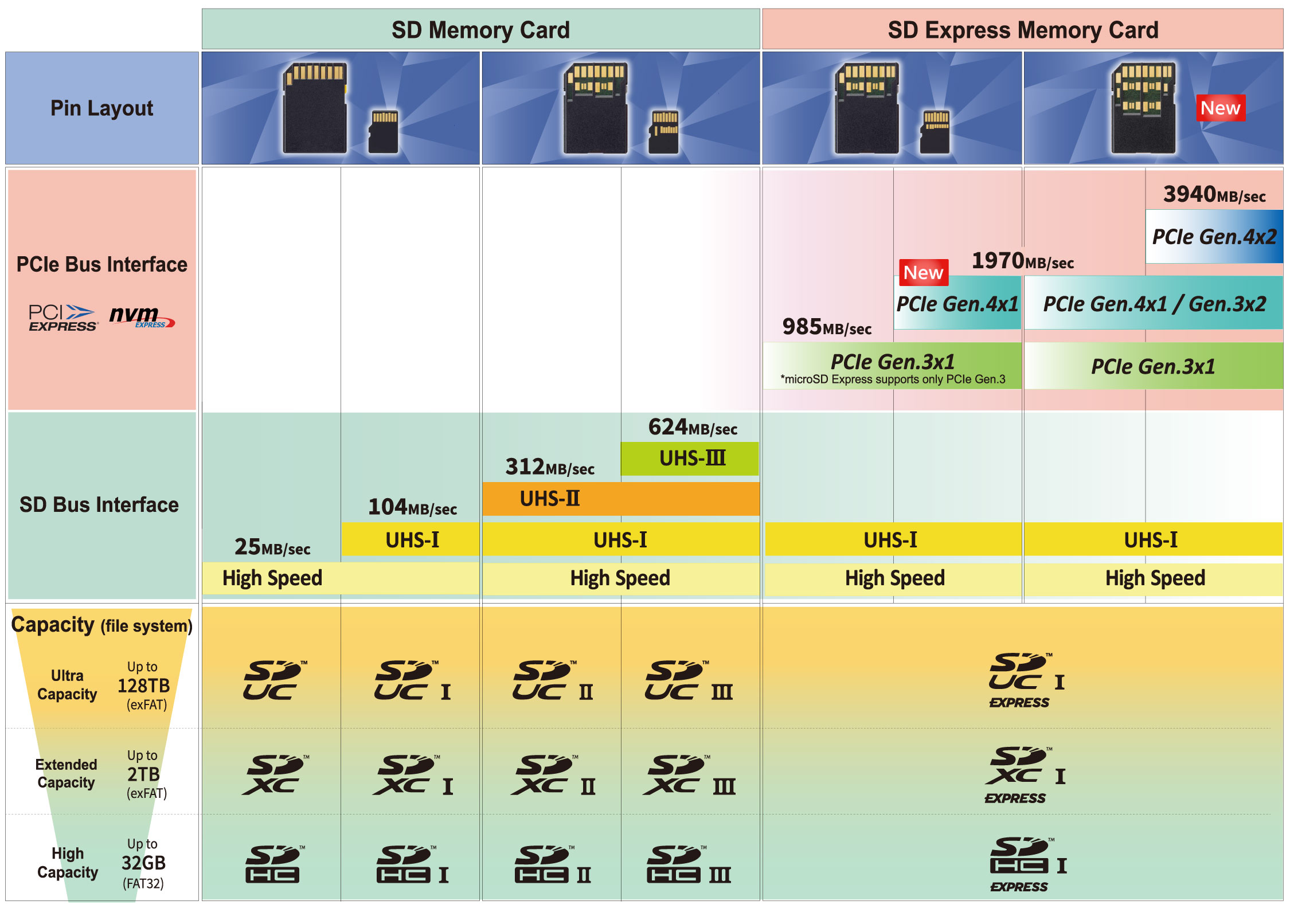 Скорость чтения карт памяти. Классификация карт памяти. Классификация карт памяти MICROSD. SD Express. Карта памяти SD Express.