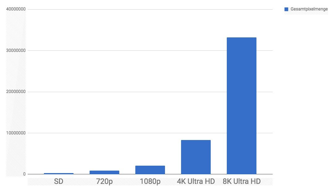Pixelmengen im Vergleich: Der Schritt zur 8K-Auflösung auf dem Fernseher multipliziert die Pixelmenge