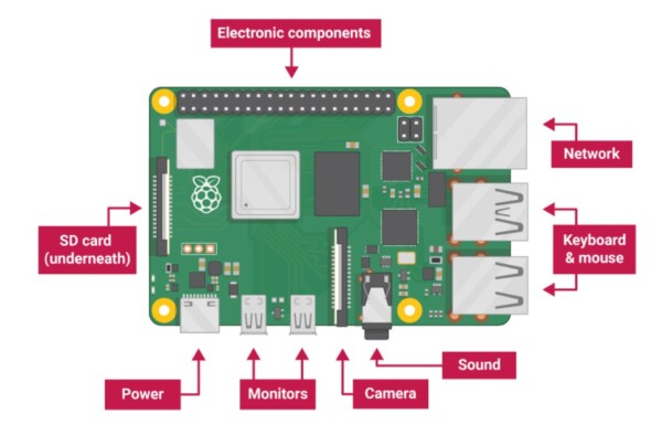 Raspberry Pi Was Kann Der Mini Computer 0593