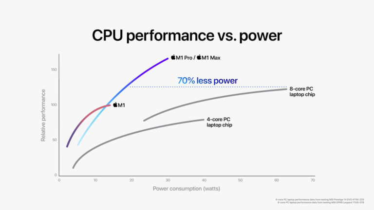 M1, M1 Pro und M1 Max: Leistung und Performance im Vergleich zu PCs und Laptops laut Apple
