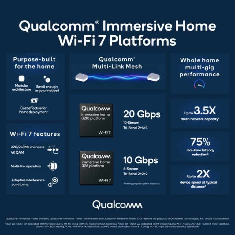 Qualcomm arbeitet bereits an Wi-Fi-7-Chips, die 2023 von anderen Herstellern für neue Produkte genutzt werden. (Foto: Qualcomm)