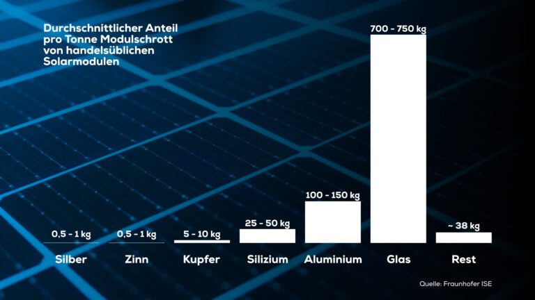 Solarmodule haben einen hohen Anteil an Aluminium und Silizium. Beides kann man recyceln. (Mit Material des Fraunhofer ISE)