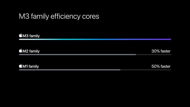 Apple M3 chip series efficiency cores comparison 231030